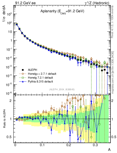 Plot of A in 91.2 GeV ee collisions