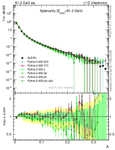 Plot of A in 91.2 GeV ee collisions