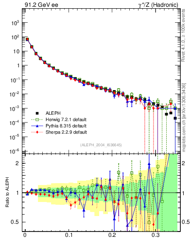 Plot of A in 91.2 GeV ee collisions