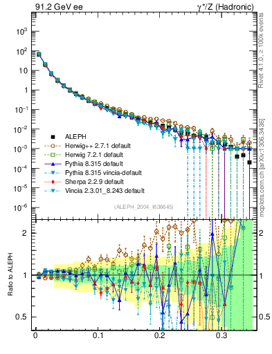 Plot of A in 91.2 GeV ee collisions