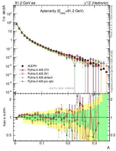 Plot of A in 91.2 GeV ee collisions
