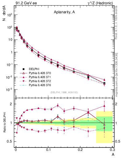 Plot of A in 91.2 GeV ee collisions