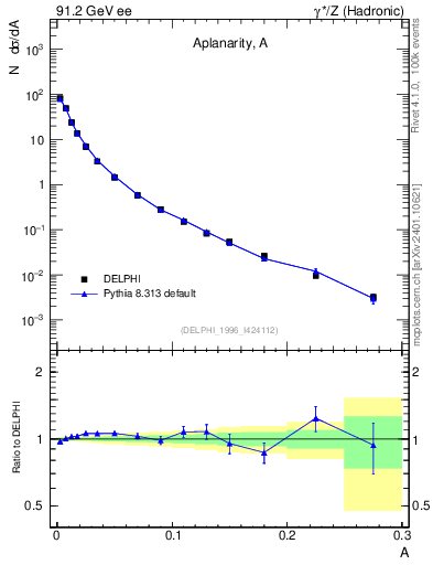 Plot of A in 91.2 GeV ee collisions