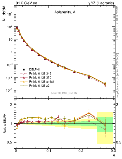 Plot of A in 91.2 GeV ee collisions