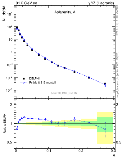 Plot of A in 91.2 GeV ee collisions