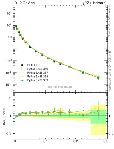 Plot of A in 91.2 GeV ee collisions