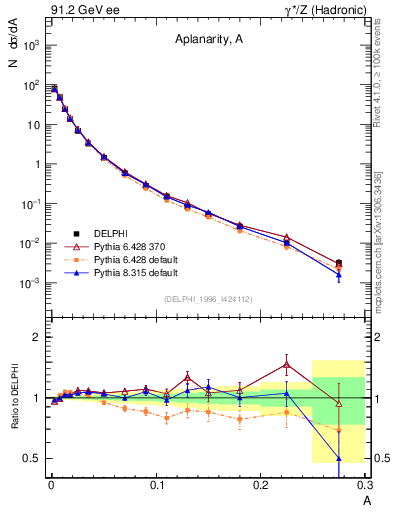 Plot of A in 91.2 GeV ee collisions