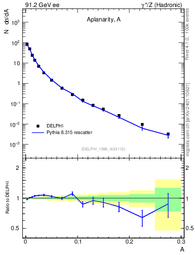 Plot of A in 91.2 GeV ee collisions