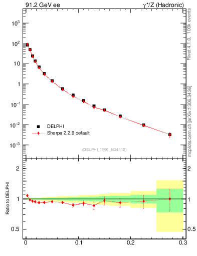 Plot of A in 91.2 GeV ee collisions