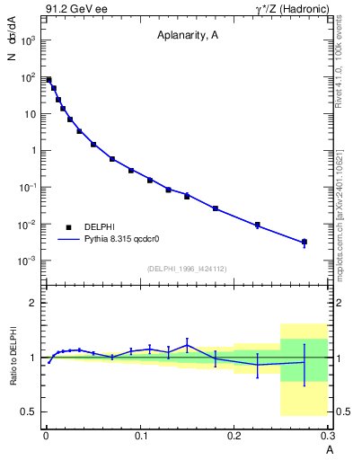 Plot of A in 91.2 GeV ee collisions