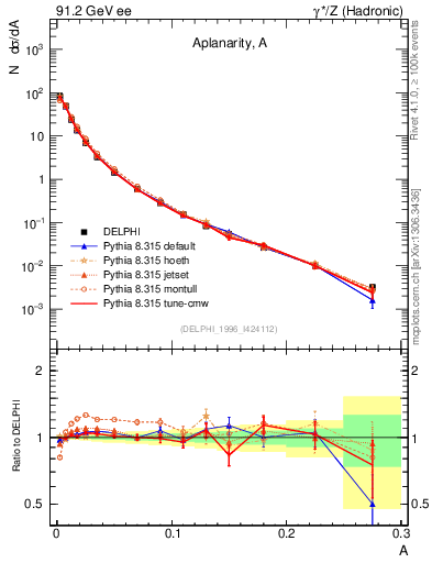 Plot of A in 91.2 GeV ee collisions