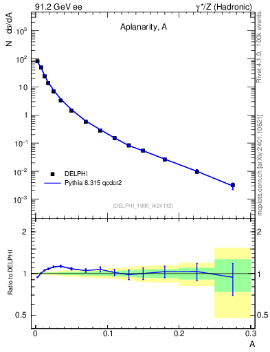 Plot of A in 91.2 GeV ee collisions