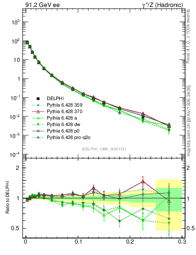 Plot of A in 91.2 GeV ee collisions