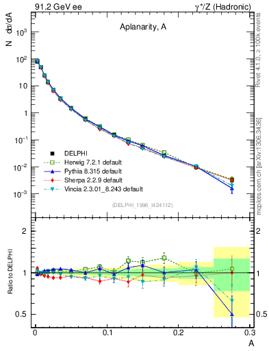 Plot of A in 91.2 GeV ee collisions