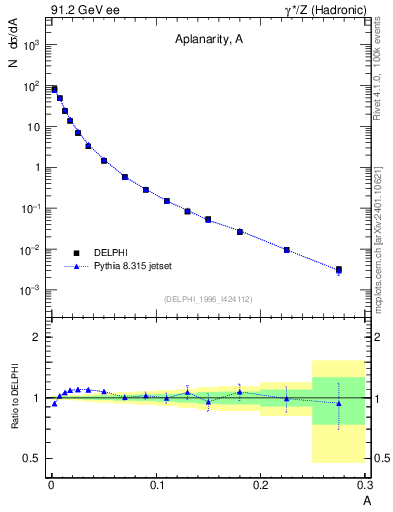 Plot of A in 91.2 GeV ee collisions