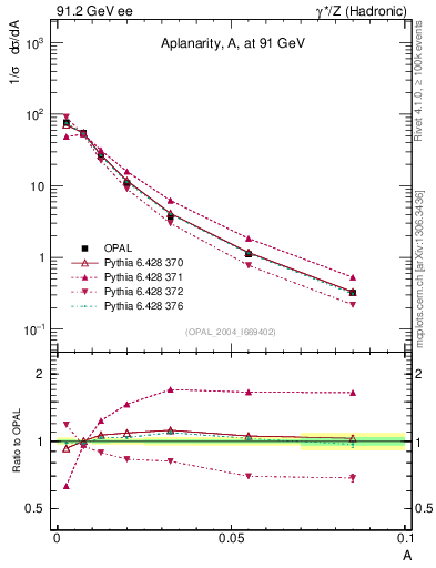 Plot of A in 91.2 GeV ee collisions