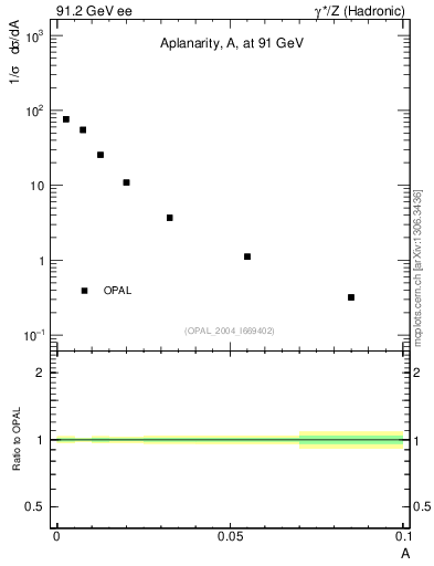 Plot of A in 91.2 GeV ee collisions