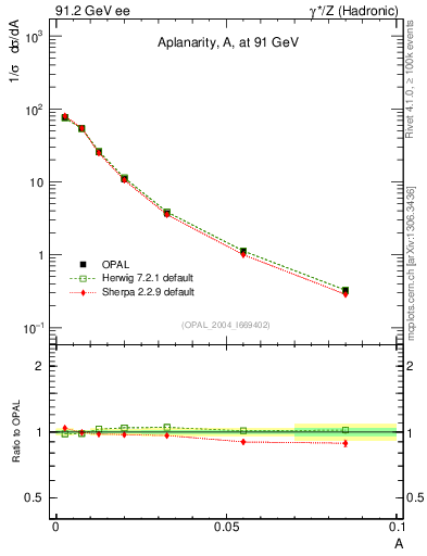 Plot of A in 91.2 GeV ee collisions