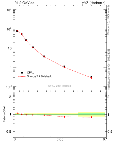 Plot of A in 91.2 GeV ee collisions