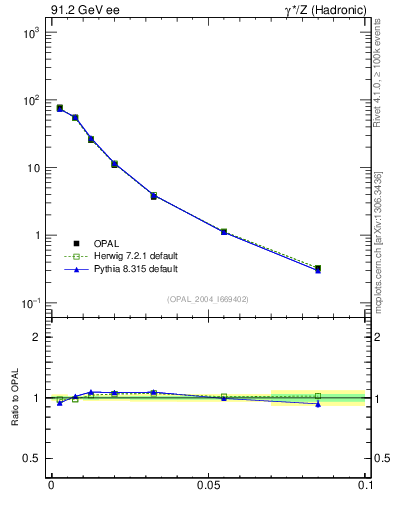 Plot of A in 91.2 GeV ee collisions