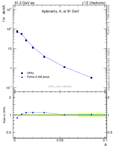 Plot of A in 91.2 GeV ee collisions