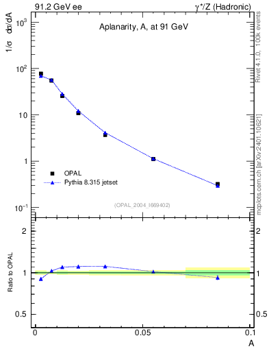 Plot of A in 91.2 GeV ee collisions