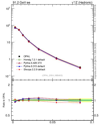 Plot of A in 91.2 GeV ee collisions