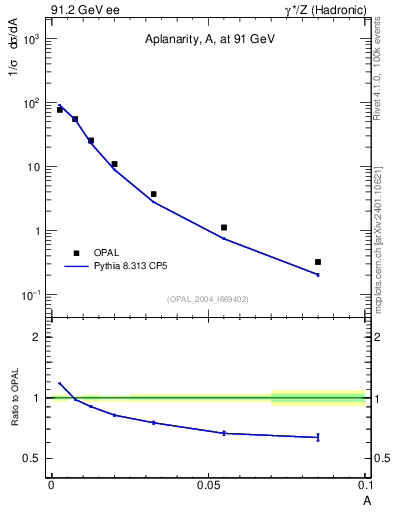 Plot of A in 91.2 GeV ee collisions