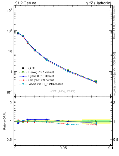Plot of A in 91.2 GeV ee collisions