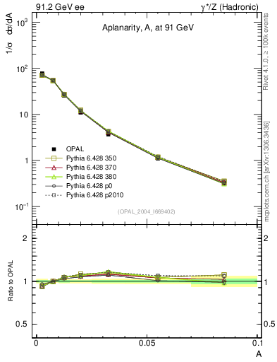 Plot of A in 91.2 GeV ee collisions