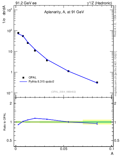 Plot of A in 91.2 GeV ee collisions