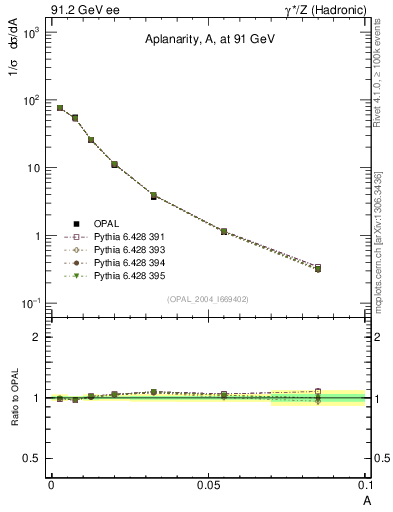 Plot of A in 91.2 GeV ee collisions