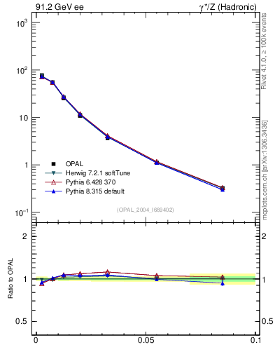 Plot of A in 91.2 GeV ee collisions