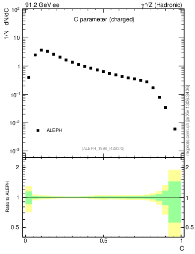 Plot of C in 91.2 GeV ee collisions