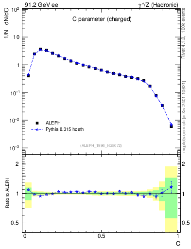 Plot of C in 91.2 GeV ee collisions