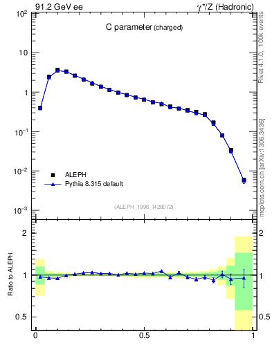 Plot of C in 91.2 GeV ee collisions