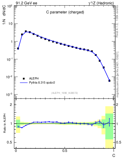 Plot of C in 91.2 GeV ee collisions