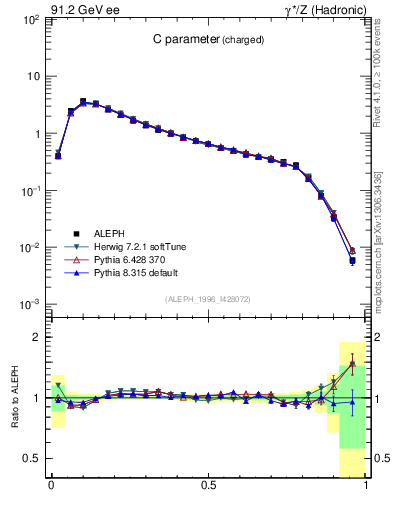 Plot of C in 91.2 GeV ee collisions