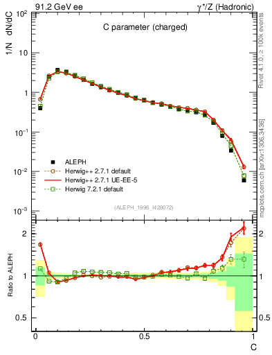 Plot of C in 91.2 GeV ee collisions