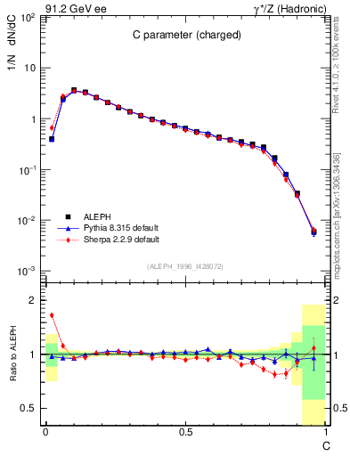 Plot of C in 91.2 GeV ee collisions