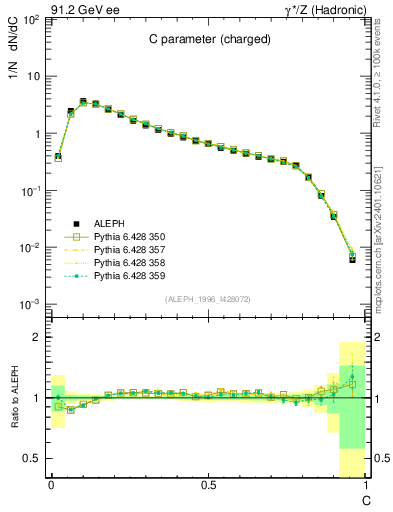Plot of C in 91.2 GeV ee collisions
