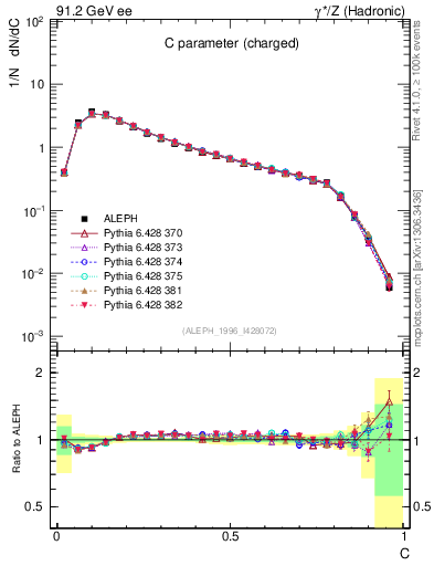 Plot of C in 91.2 GeV ee collisions