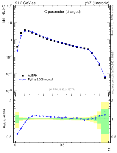 Plot of C in 91.2 GeV ee collisions