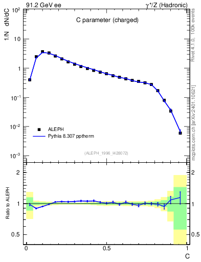 Plot of C in 91.2 GeV ee collisions