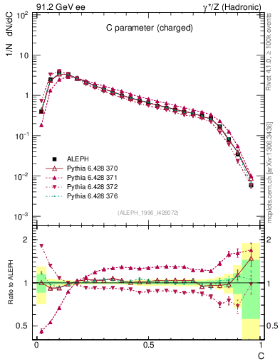 Plot of C in 91.2 GeV ee collisions