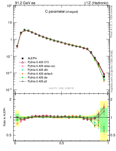 Plot of C in 91.2 GeV ee collisions