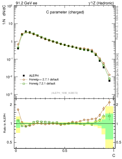 Plot of C in 91.2 GeV ee collisions