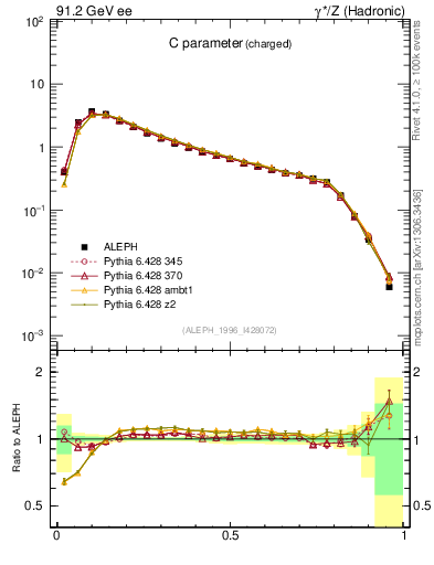Plot of C in 91.2 GeV ee collisions