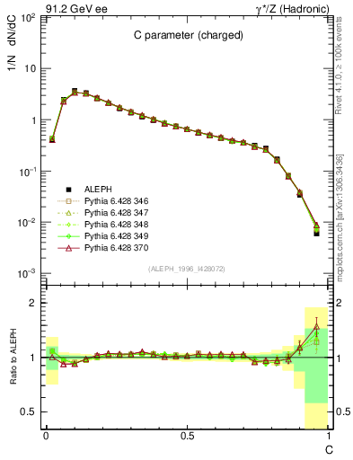 Plot of C in 91.2 GeV ee collisions