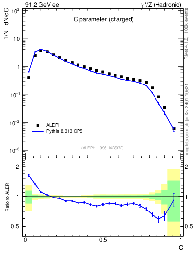 Plot of C in 91.2 GeV ee collisions